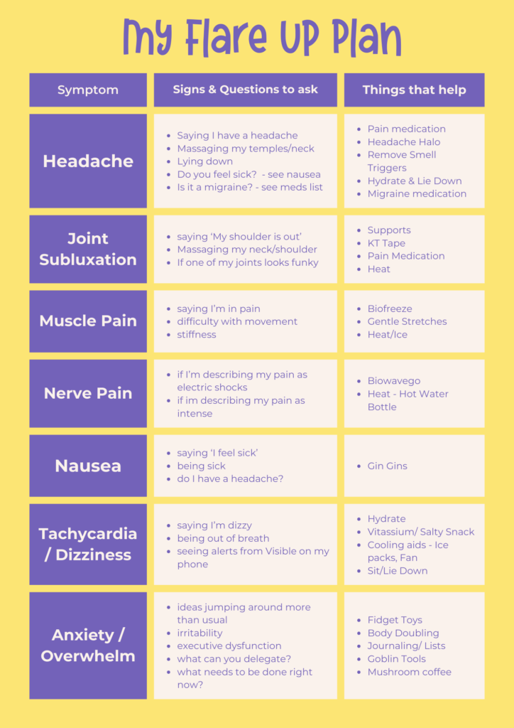 An example of Jenni's flare up plan. a table with 3 columns titled symptom, signs & questions to ask and things that help. 