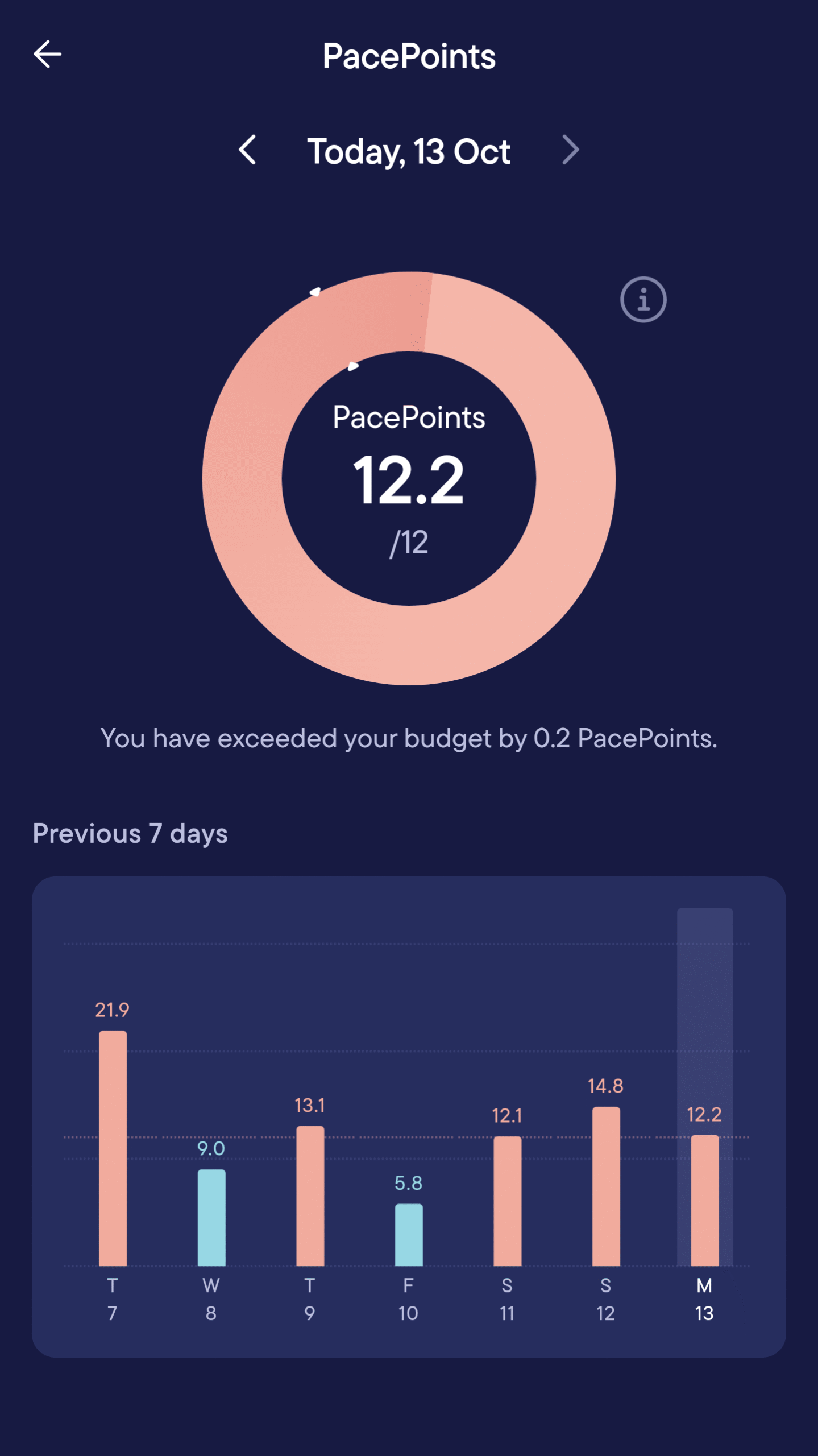 a screenshot of Jenni's visible app which has a dark navy blue backround with a pacepoints circle for the day showing jenni used 12.2/12 pacepoints and under that is a graph for her pacepoints over the week