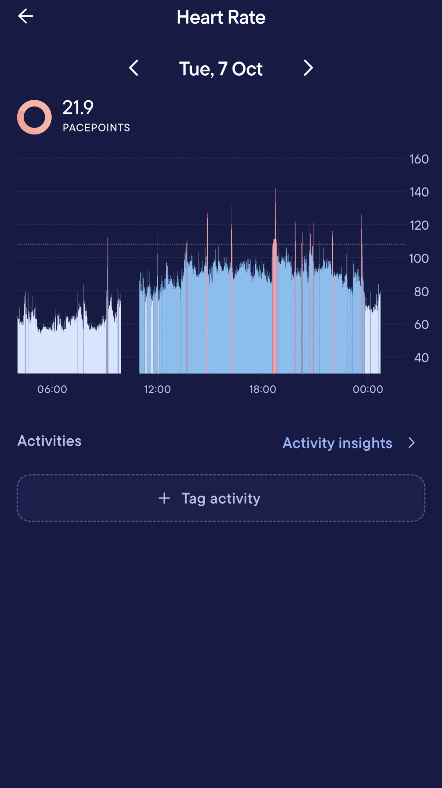 a screenshot of Jenni's visible app showing her heart rate across a day and the fact she used 21.9 pacepoints overall